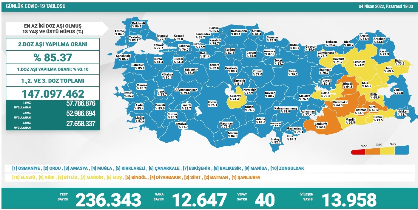 COVID-19 RAPORU: 40 Ölüm, 12 Bin 647 Yeni Vaka - Resim: 1