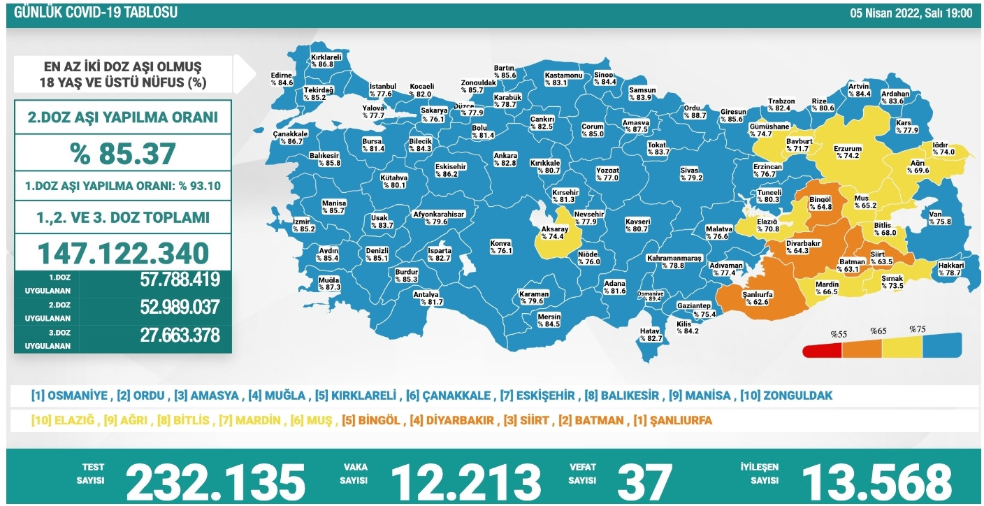 COVID-19 RAPORU: 37 Ölüm, 12 Bin 213 Yeni Vaka - Resim: 1