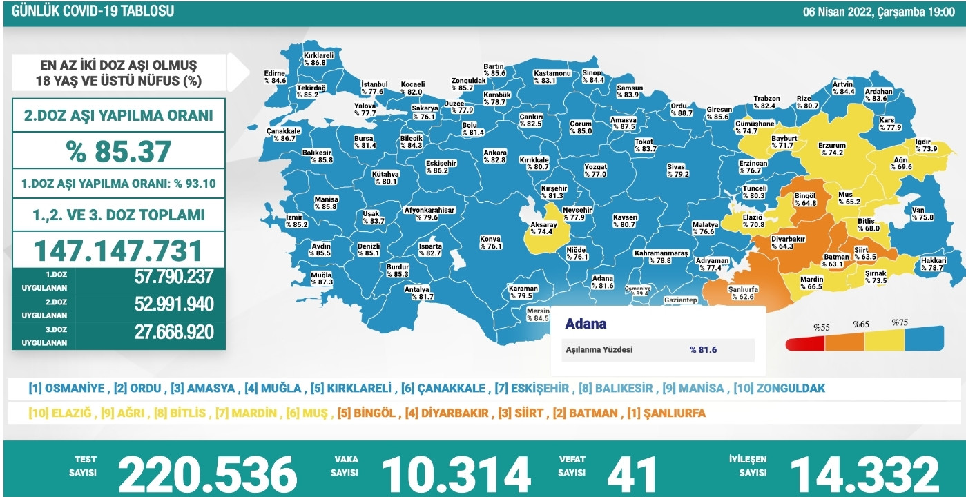 COVID-19 RAPORU: 41 Ölüm, 10 Bin 314 Yeni Vaka - Resim: 1