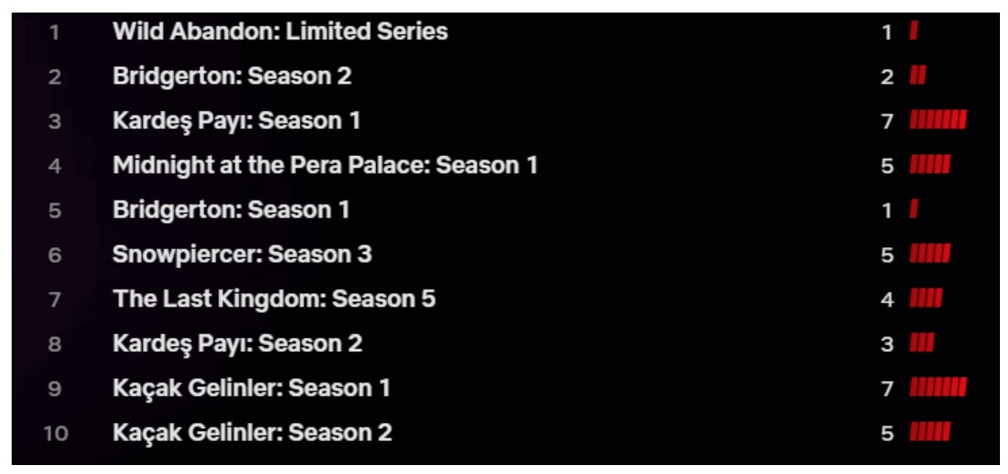 Netflix Türkiye’de Haftanın En Çok İzlenen Dizi ve Filmleri Belli Oldu - Resim: 1