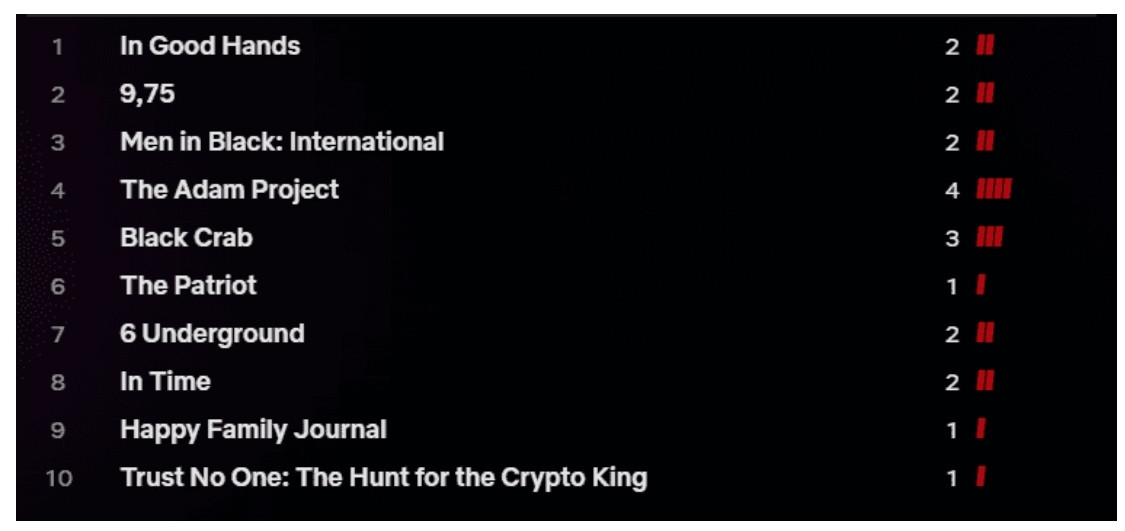 Netflix Türkiye’de Haftanın En Çok İzlenen Dizi ve Filmleri Belli Oldu - Resim: 2