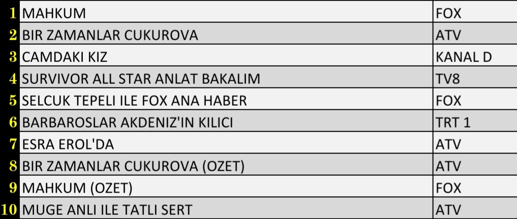 SON DAKİKA 7 Nisan 2022 Perşembe Reyting Sonuçları: Mahkum, Çukurova, Camdaki Kız, Survivor All Star, Barbaroslar - Resim: 1