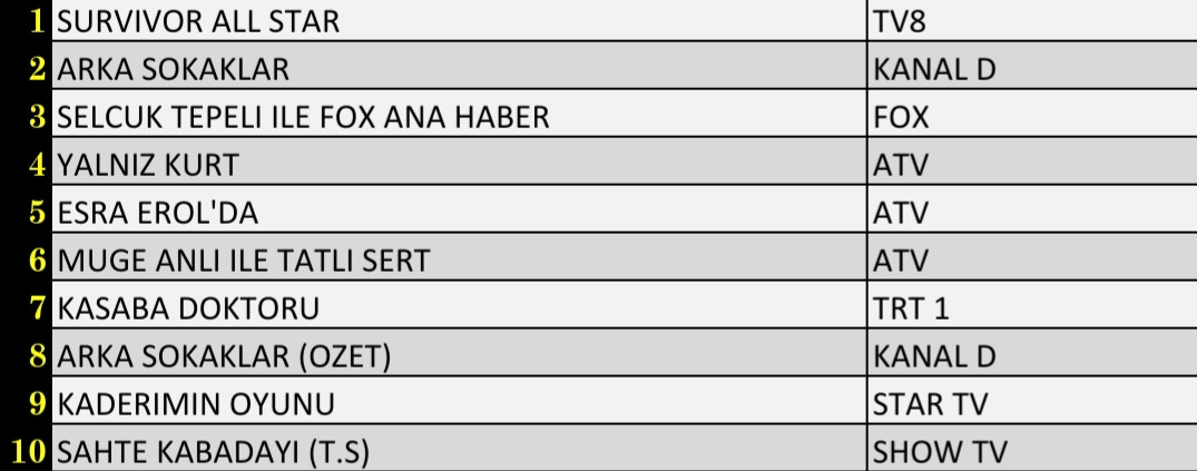 SON DAKİKA 8 NİSAN 2022 CUMA REYTİNG SONUÇLARI: Survivor, Arka Sokaklar, FOX Haber, Yalnız Kurt, Esra Erol'da - Resim: 1