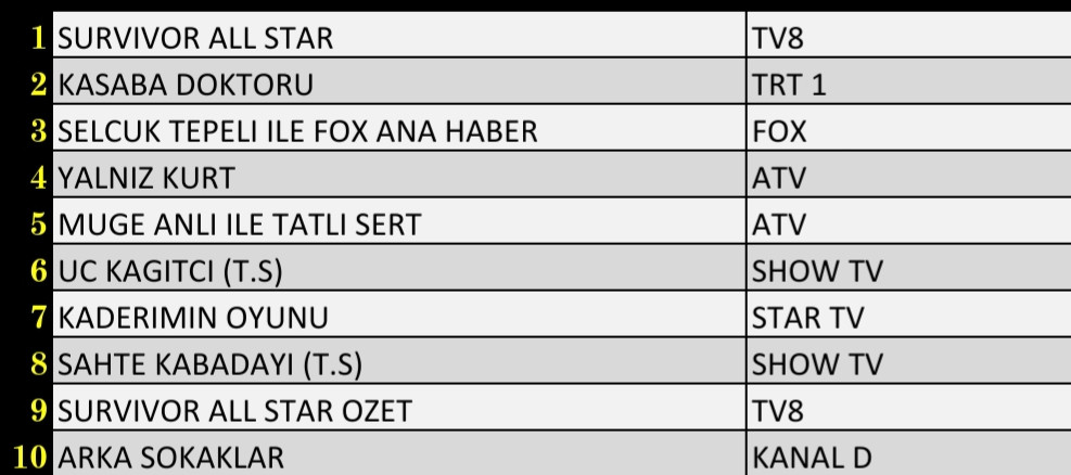 SON DAKİKA 8 NİSAN 2022 CUMA REYTİNG SONUÇLARI: Survivor, Arka Sokaklar, FOX Haber, Yalnız Kurt, Esra Erol'da - Resim: 2