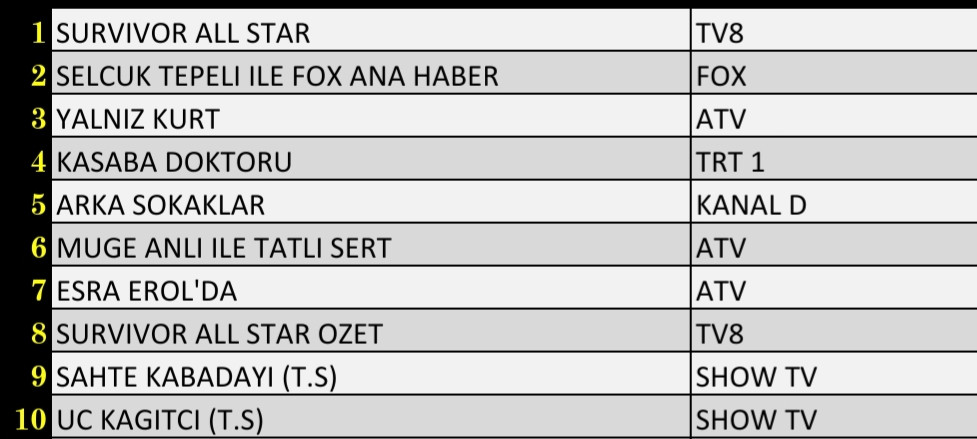 SON DAKİKA 8 NİSAN 2022 CUMA REYTİNG SONUÇLARI: Survivor, Arka Sokaklar, FOX Haber, Yalnız Kurt, Esra Erol'da - Resim: 3