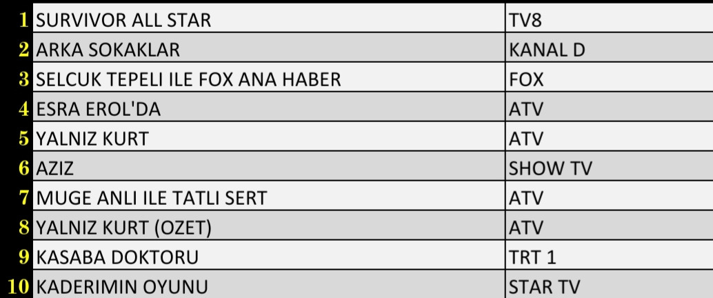 SON DAKİKA 15 NİSAN 2022 CUMA REYTİNG SONUÇLARI: Survivor, Arka Sokaklar, FOX Haber, Kasaba Doktoru, Yalnız Kurt - Resim: 1