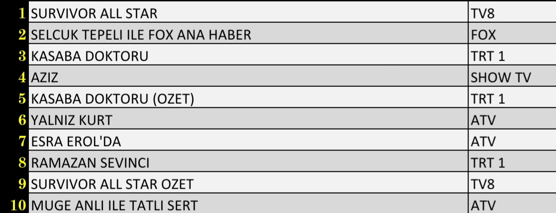 SON DAKİKA 15 NİSAN 2022 CUMA REYTİNG SONUÇLARI: Survivor, Arka Sokaklar, FOX Haber, Kasaba Doktoru, Yalnız Kurt - Resim: 2