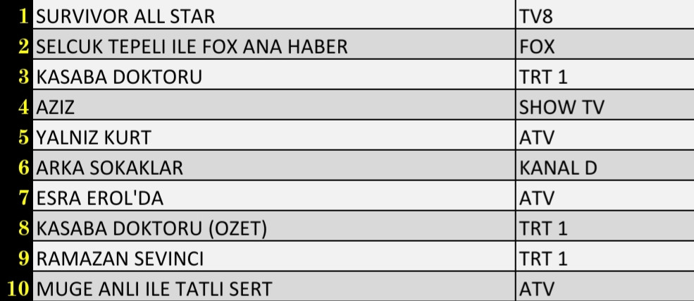 SON DAKİKA 15 NİSAN 2022 CUMA REYTİNG SONUÇLARI: Survivor, Arka Sokaklar, FOX Haber, Kasaba Doktoru, Yalnız Kurt - Resim: 3