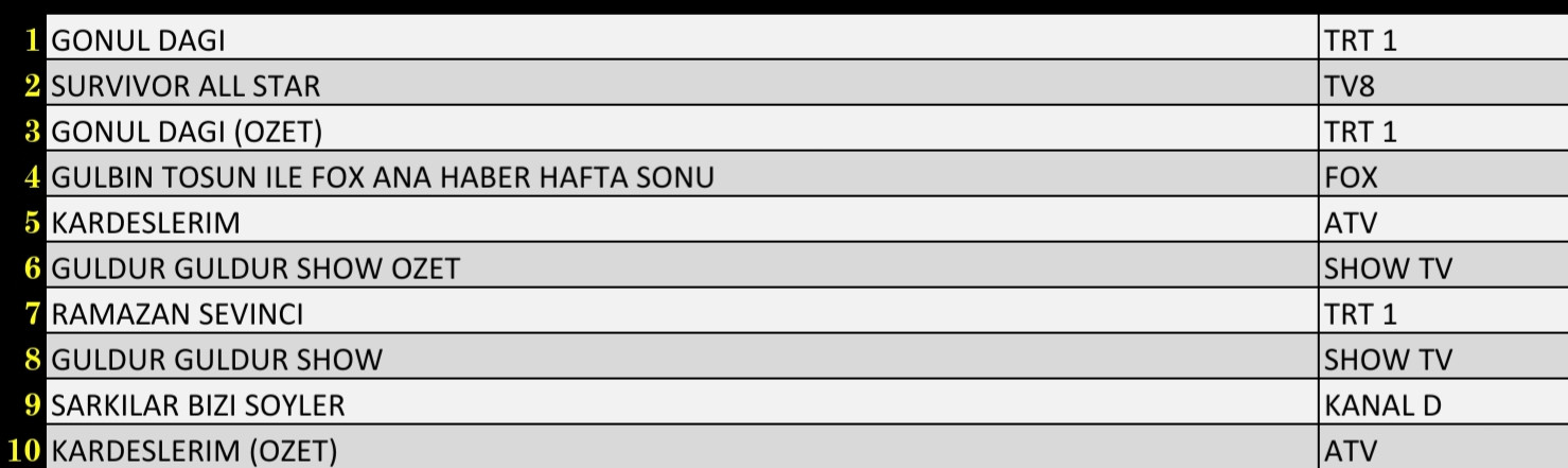 SON DAKİKA 16 NİSAN 2022 CUMARTESİ REYTİNG SONUÇLARI: Gönül Dağı, Kardeşlerim, Survivor All Star - Resim: 2