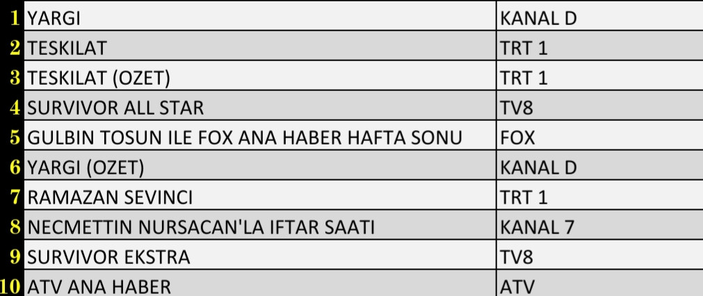SON DAKİKA 17 NİSAN 2022 PAZAR REYTİNG SONUÇLARI: Yargı, Teşkilat, Survivor All Star, FOX Haber - Resim: 2