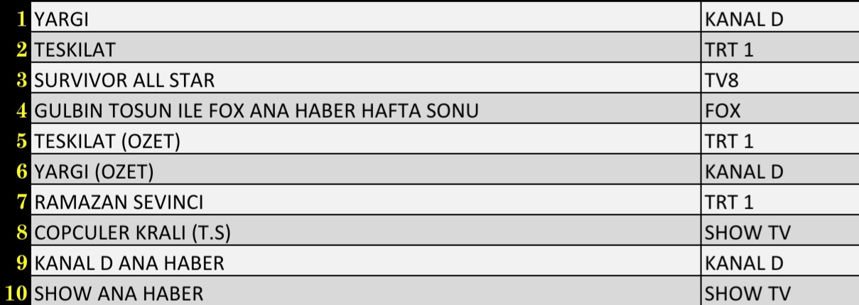 SON DAKİKA 17 NİSAN 2022 PAZAR REYTİNG SONUÇLARI: Yargı, Teşkilat, Survivor All Star, FOX Haber - Resim: 3