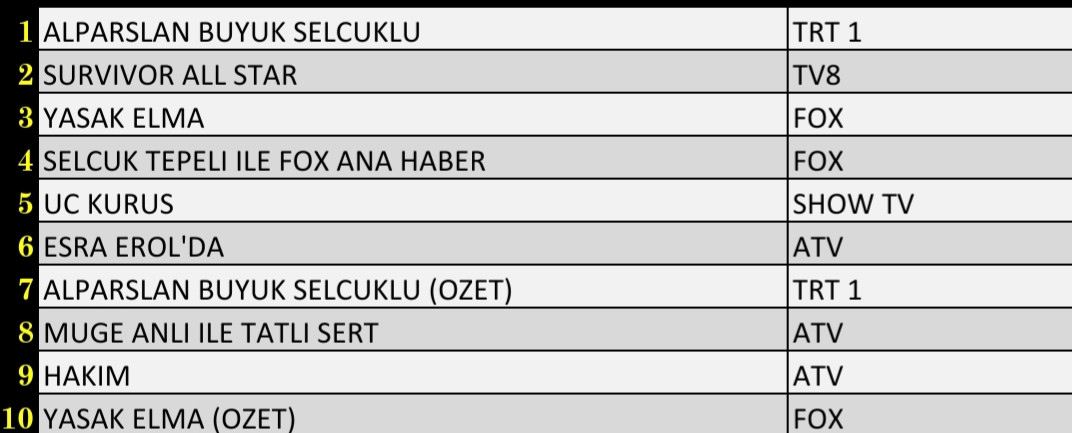 SON DAKİKA 18 NİSAN PAZARTESİ 2022 REYTİNG SONUÇLARI: Alparslan Büyük Selçuklu, Survivor All Star, Yasak Elma, FOX Haber - Resim: 1