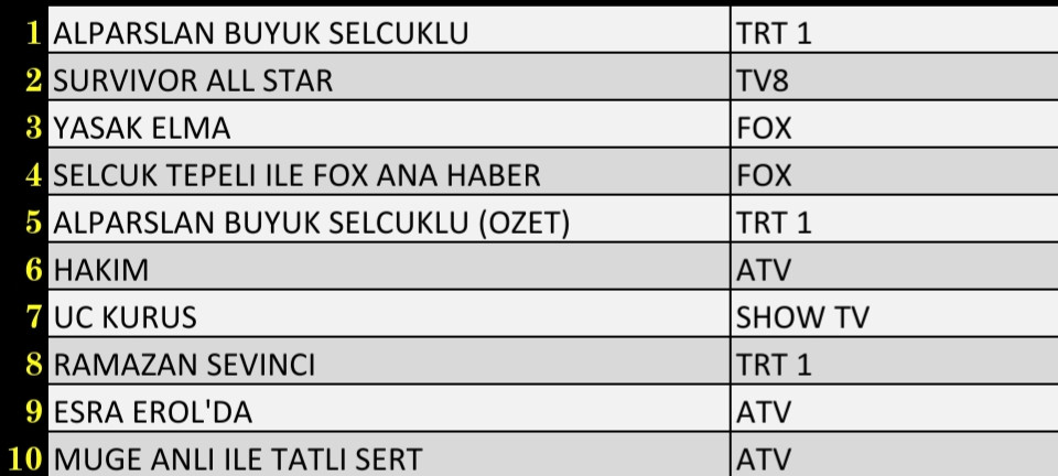 SON DAKİKA 18 NİSAN PAZARTESİ 2022 REYTİNG SONUÇLARI: Alparslan Büyük Selçuklu, Survivor All Star, Yasak Elma, FOX Haber - Resim: 2