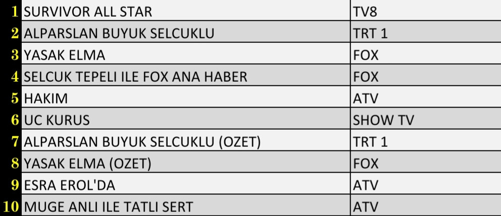 SON DAKİKA 18 NİSAN PAZARTESİ 2022 REYTİNG SONUÇLARI: Alparslan Büyük Selçuklu, Survivor All Star, Yasak Elma, FOX Haber - Resim: 3