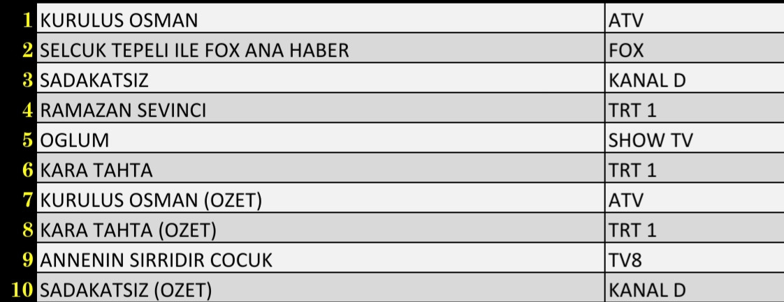 SON DAKİKA 20 NİSAN 2022 ÇARŞAMBA REYTİNG SONUÇLARI: Kuruluş Osman, Sadakatsiz, FOX Haber - Resim: 2