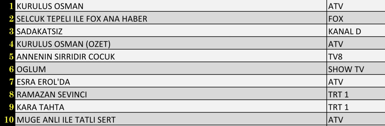 SON DAKİKA 20 NİSAN 2022 ÇARŞAMBA REYTİNG SONUÇLARI: Kuruluş Osman, Sadakatsiz, FOX Haber - Resim: 3