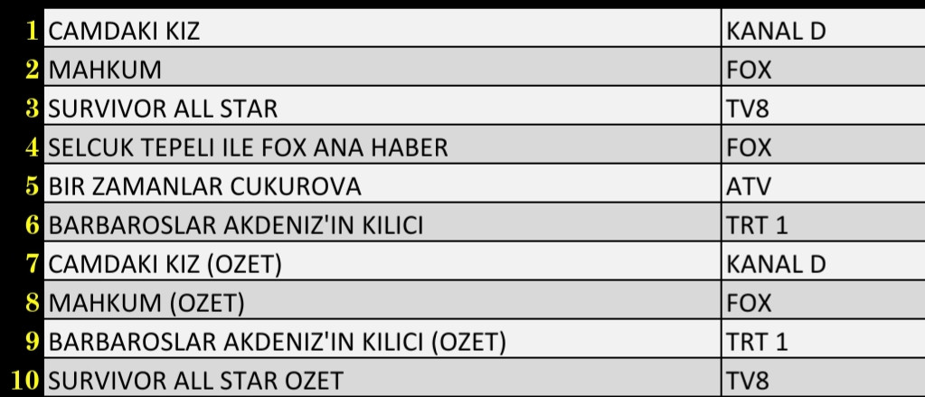 21 Nisan 2022 Perşembe Reyting Sonuçları: Mahkum, Survivor All Star, Bir Zamanlar Çukurova - Resim: 2