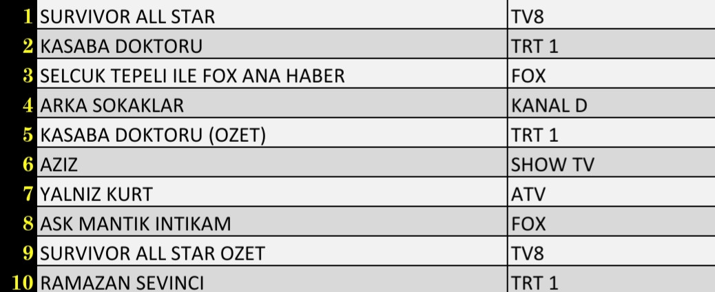 SON DAKİKA 22 NİSAN 2022 CUMA REYTİNG SONUÇLARI: Survivor, Arka Sokaklar, FOX Haber, Yalnız Kurt, Kasaba Doktoru - Resim: 2