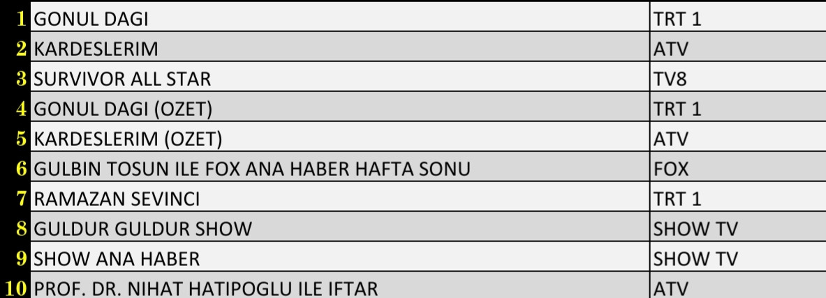 SON DAKİKA 23 NİSAN 2022 CUMARTESİ REYTİNG SONUÇLARI: Gönül Dağı, Kardeşlerim, Survivor All Star - Resim: 1