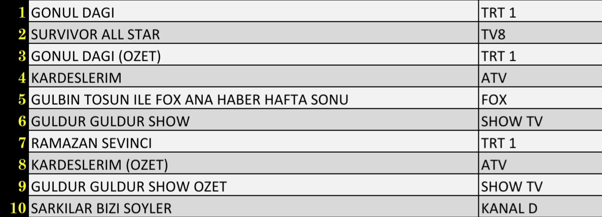 SON DAKİKA 23 NİSAN 2022 CUMARTESİ REYTİNG SONUÇLARI: Gönül Dağı, Kardeşlerim, Survivor All Star - Resim: 2