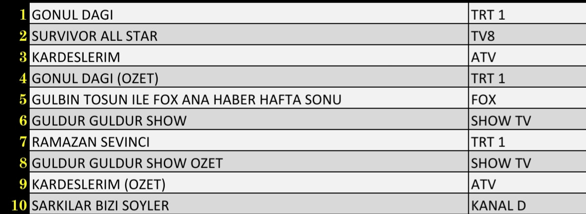 SON DAKİKA 23 NİSAN 2022 CUMARTESİ REYTİNG SONUÇLARI: Gönül Dağı, Kardeşlerim, Survivor All Star - Resim: 3