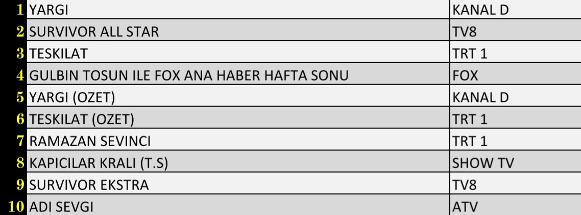 SON DAKİKA 24 NİSAN 2022 PAZAR REYTİNG SONUÇLARI: Yargı, Survivor All Star, Teşkilat, FOX Haber - Resim: 3