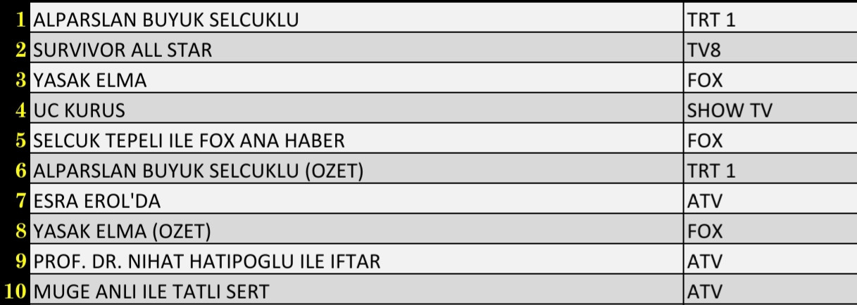 SON DAKİKA 25 NİSAN PAZARTESİ 2022 REYTİNG SONUÇLARI: Alparslan Büyük Selçuklu, Survivor All Star, Yasak Elma, Üç Kuruş - Resim: 1