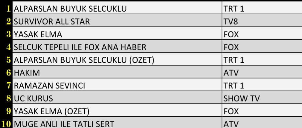 SON DAKİKA 25 NİSAN PAZARTESİ 2022 REYTİNG SONUÇLARI: Alparslan Büyük Selçuklu, Survivor All Star, Yasak Elma, Üç Kuruş - Resim: 2