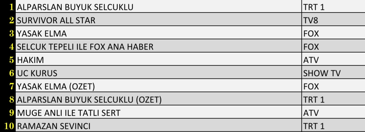 SON DAKİKA 25 NİSAN PAZARTESİ 2022 REYTİNG SONUÇLARI: Alparslan Büyük Selçuklu, Survivor All Star, Yasak Elma, Üç Kuruş - Resim: 3