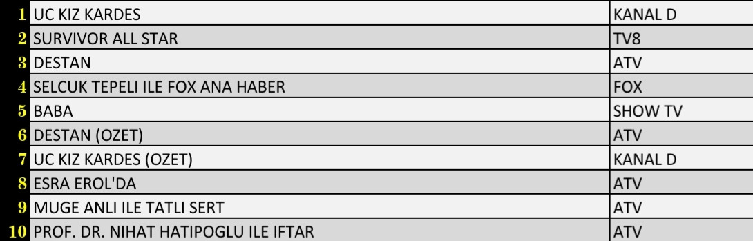 SON DAKİKA 26 NİSAN 2022 SALI REYTİNG SONUÇLARI: Üç Kız Kardeş, Survivor All Star, Selçuk Tepeli ile FOX Ana Haber, Baba - Resim: 1