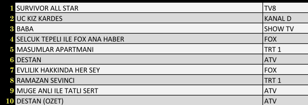 SON DAKİKA 26 NİSAN 2022 SALI REYTİNG SONUÇLARI: Üç Kız Kardeş, Survivor All Star, Selçuk Tepeli ile FOX Ana Haber, Baba - Resim: 2