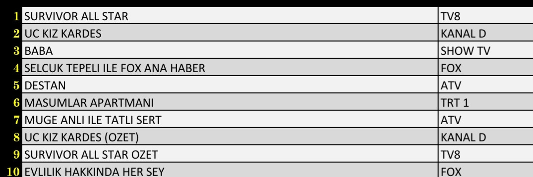 SON DAKİKA 26 NİSAN 2022 SALI REYTİNG SONUÇLARI: Üç Kız Kardeş, Survivor All Star, Selçuk Tepeli ile FOX Ana Haber, Baba - Resim: 3