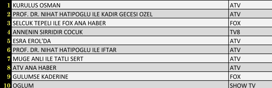 SON DAKİKA 27 NİSAN 2022 ÇARŞAMBA REYTİNG SONUÇLARI: Kuruluş Osman, Kadir Gecesi Özel, FOX Ana Haber - Resim: 1