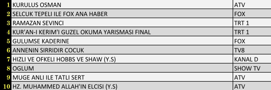 SON DAKİKA 27 NİSAN 2022 ÇARŞAMBA REYTİNG SONUÇLARI: Kuruluş Osman, Kadir Gecesi Özel, FOX Ana Haber - Resim: 2