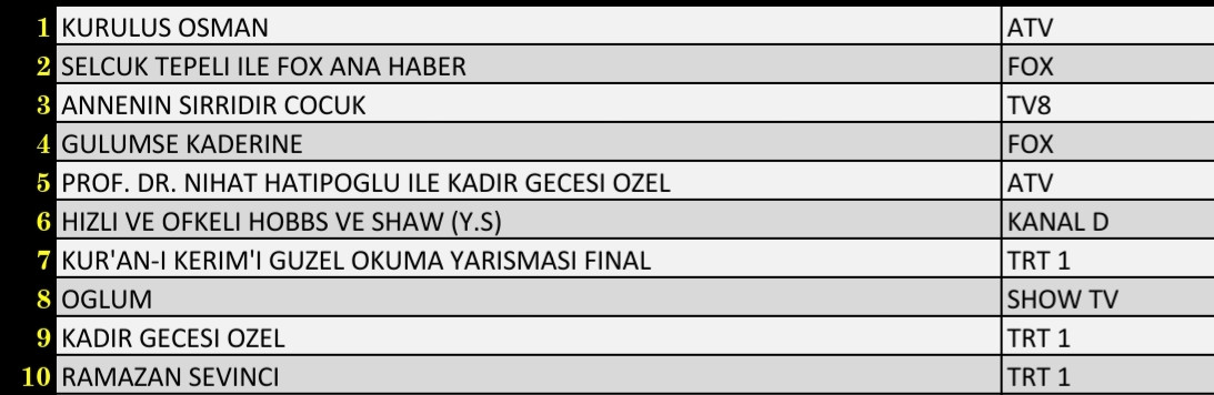 SON DAKİKA 27 NİSAN 2022 ÇARŞAMBA REYTİNG SONUÇLARI: Kuruluş Osman, Kadir Gecesi Özel, FOX Ana Haber - Resim: 3