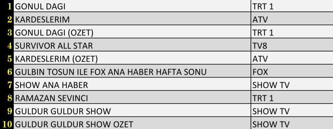 SON DAKİKA 30 NİSAN 2022 CUMARTESİ REYTİNG SONUÇLARI: Gönül Dağı, Kardeşlerim, Survivor All Star - Resim: 1