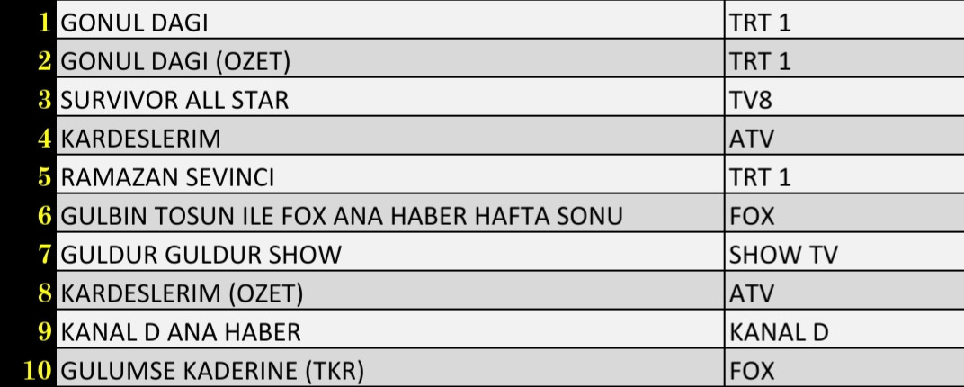 SON DAKİKA 30 NİSAN 2022 CUMARTESİ REYTİNG SONUÇLARI: Gönül Dağı, Kardeşlerim, Survivor All Star - Resim: 2