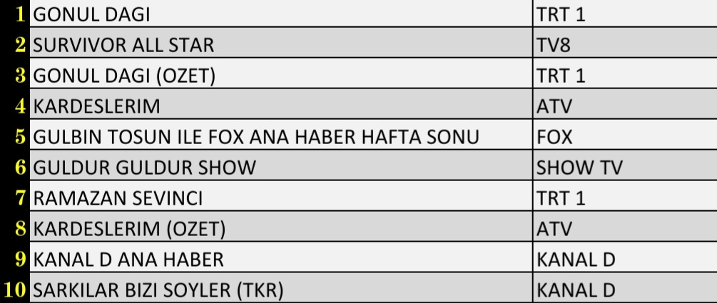 SON DAKİKA 30 NİSAN 2022 CUMARTESİ REYTİNG SONUÇLARI: Gönül Dağı, Kardeşlerim, Survivor All Star - Resim: 3