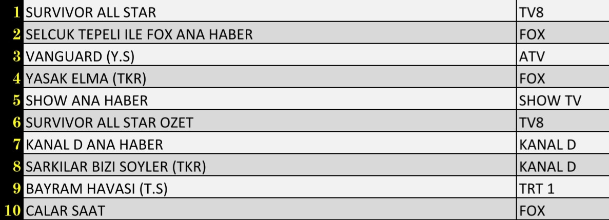 SON DAKİKA 2 Mayıs PAZARTESİ 2022 REYTİNG SONUÇLARI: Survivor All Star , FOX Haber, Vanguard, Yasak Elma - Resim: 1