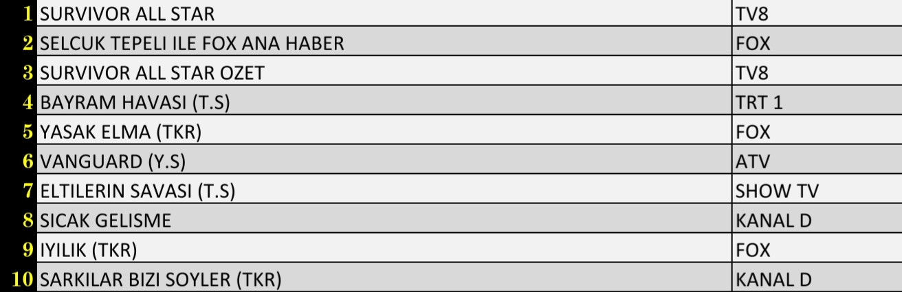 SON DAKİKA 2 Mayıs PAZARTESİ 2022 REYTİNG SONUÇLARI: Survivor All Star , FOX Haber, Vanguard, Yasak Elma - Resim: 2