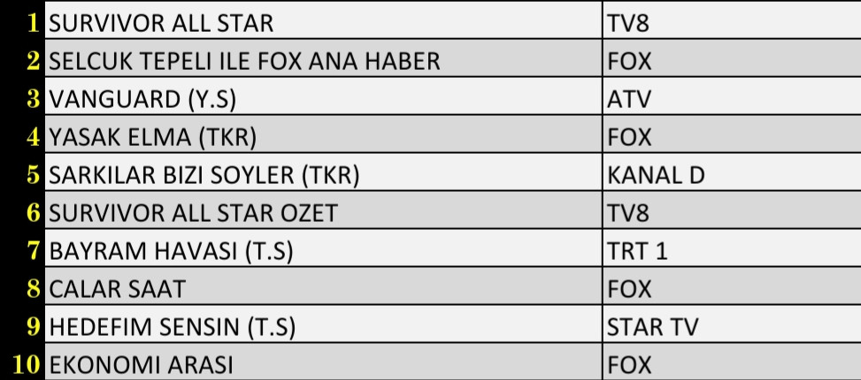 SON DAKİKA 2 Mayıs PAZARTESİ 2022 REYTİNG SONUÇLARI: Survivor All Star , FOX Haber, Vanguard, Yasak Elma - Resim: 3