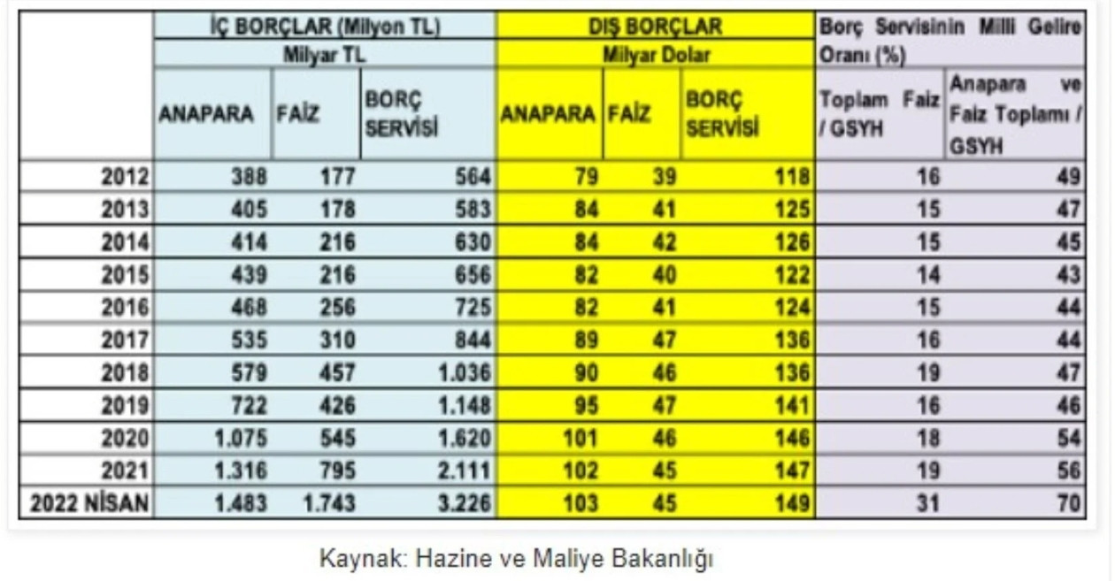 AKP ile Kamunun Faiz Borcu, Anapara Borcunu Geçti! - Resim: 1