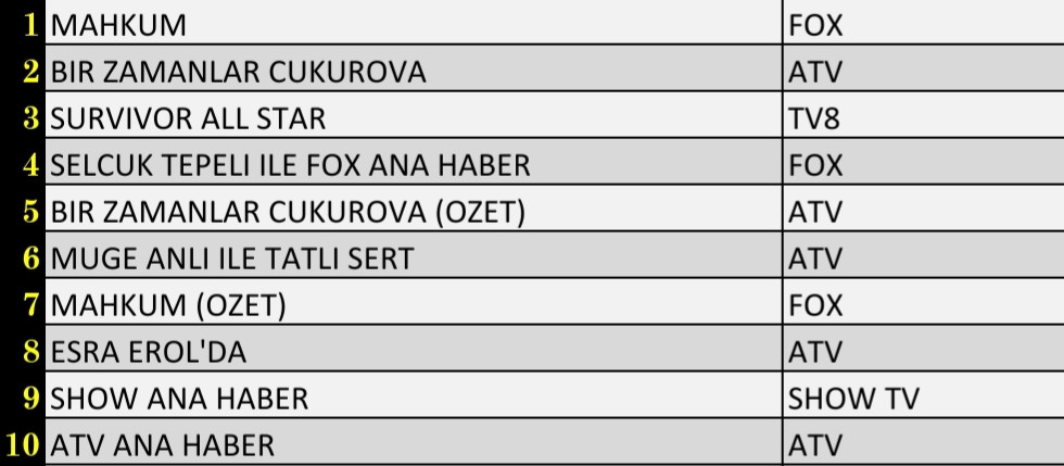 5 Mayıs 2022 Perşembe Reyting Sonuçları: Mahkum, Bir Zamanlar Çukurova, Survivor All Star - Resim: 1