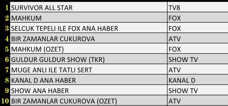 5 Mayıs 2022 Perşembe Reyting Sonuçları: Mahkum, Bir Zamanlar Çukurova, Survivor All Star - Resim: 2