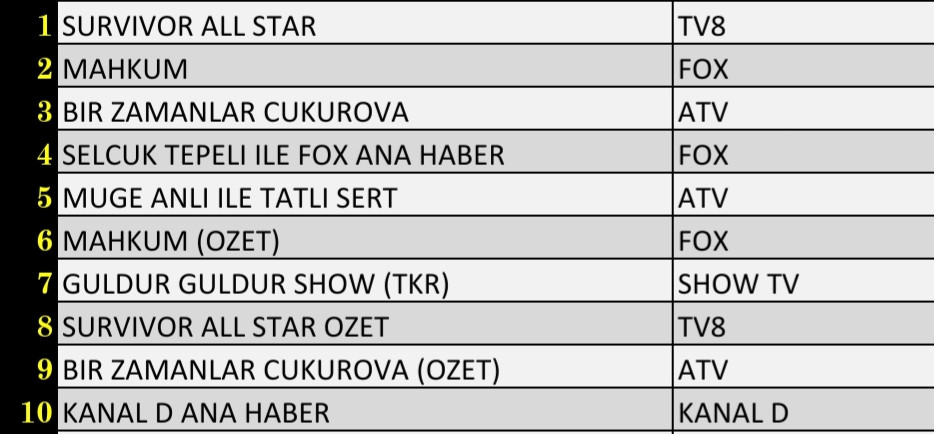 5 Mayıs 2022 Perşembe Reyting Sonuçları: Mahkum, Bir Zamanlar Çukurova, Survivor All Star - Resim: 3