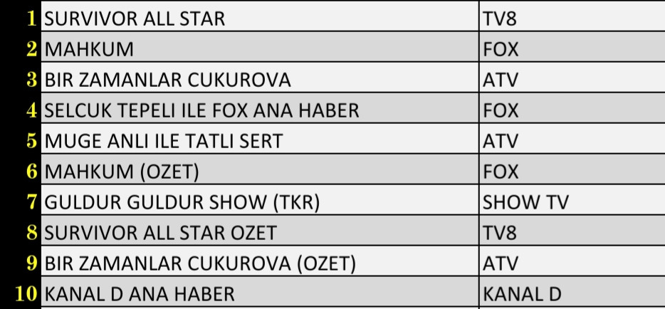 5 Mayıs 2022 Perşembe Reyting Sonuçları: Mahkum, Bir Zamanlar Çukurova, Survivor All Star - Resim: 3