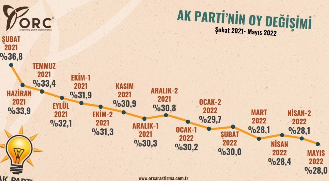 Son Ankette AKP Düşüşe Devam Ediyor! - Resim: 3