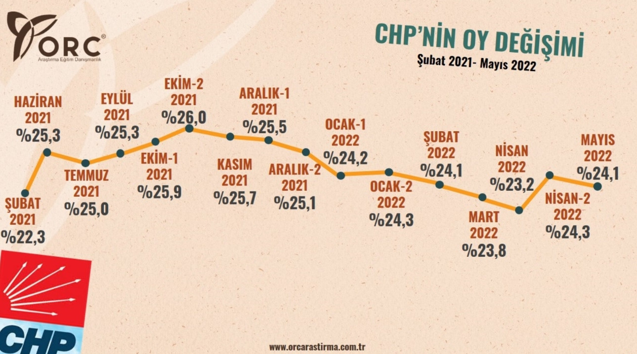 Son Ankette AKP Düşüşe Devam Ediyor! - Resim: 2
