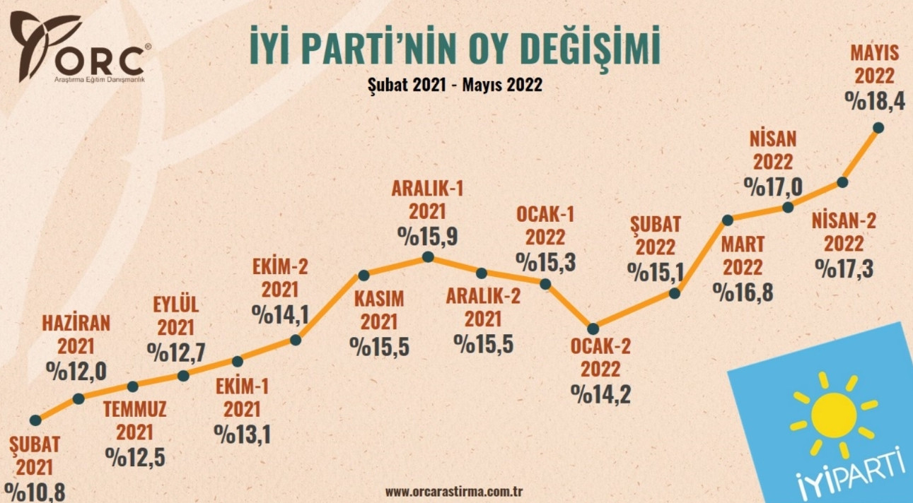 Son Ankette AKP Düşüşe Devam Ediyor! - Resim: 1