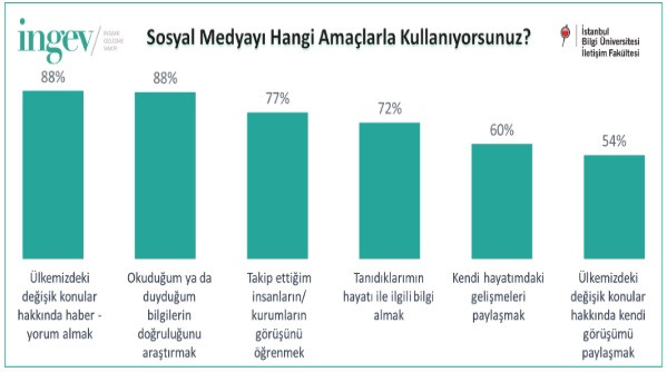 Sosyal medya yalancı hesaplarla dolu diyenlerin oranı yüzde 61 - Resim: 1
